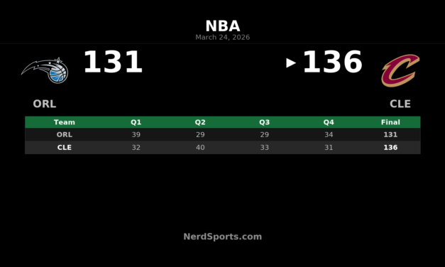 Cavaliers Hold Off Magic 136-131 Behind Mitchell’s 42