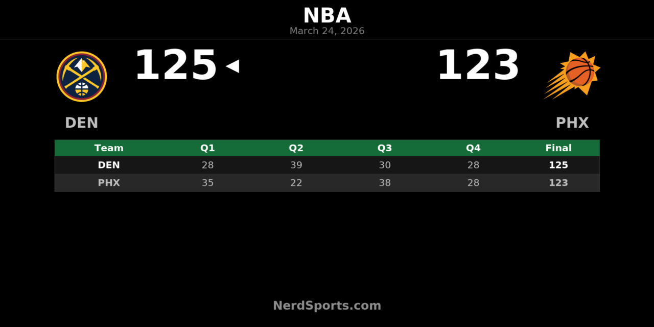 Nuggets Edge Suns 125-123 Behind Jokic’s Big Night