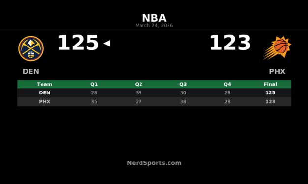 Nuggets Edge Suns 125-123 Behind Jokic’s Big Night