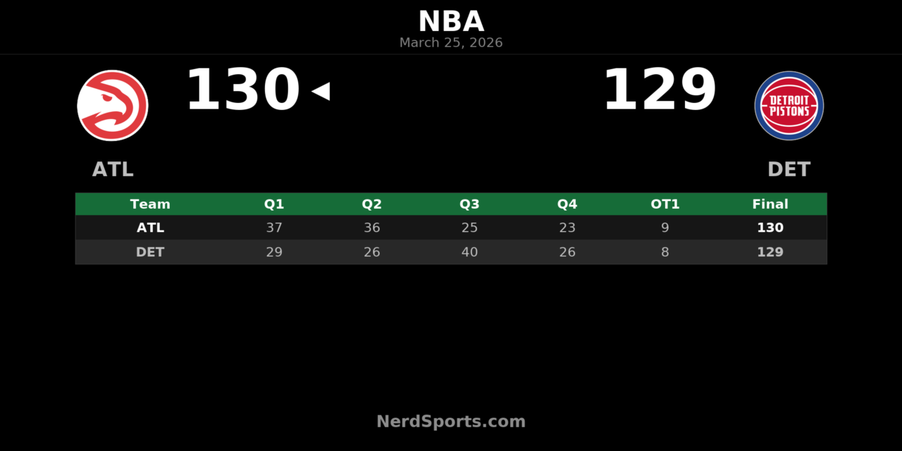 Hawks Edge Pistons 130-129 in Overtime Thriller