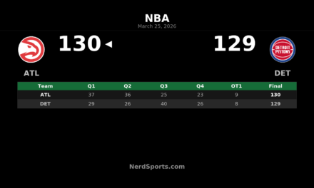 Hawks Edge Pistons 130-129 in Overtime Thriller