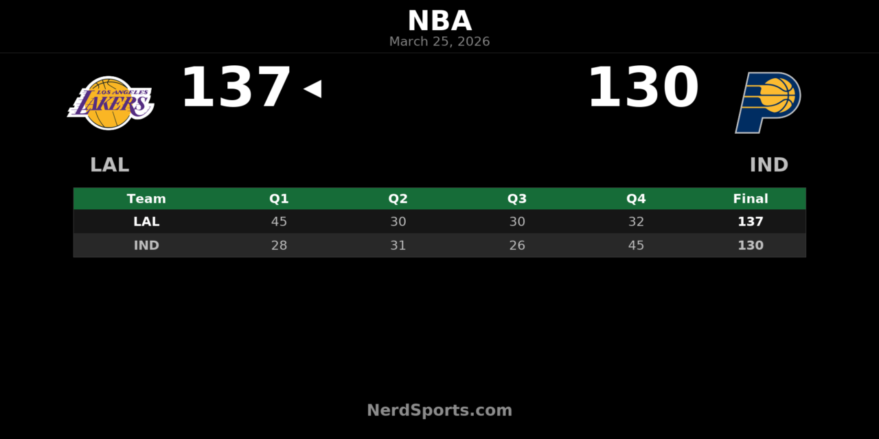 Lakers Hold Off Pacers Behind Luka Doncic’s 43