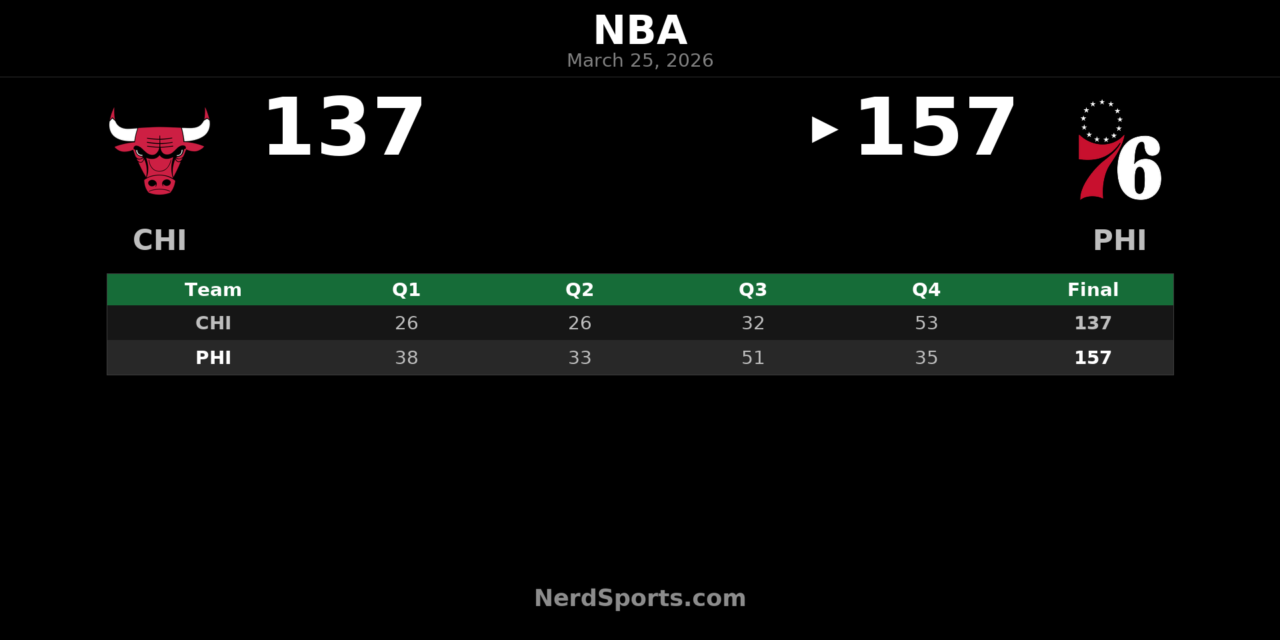 76ers Outpace Bulls 157-137 Behind Embiid’s 35