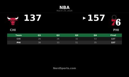 76ers Outpace Bulls 157-137 Behind Embiid’s 35