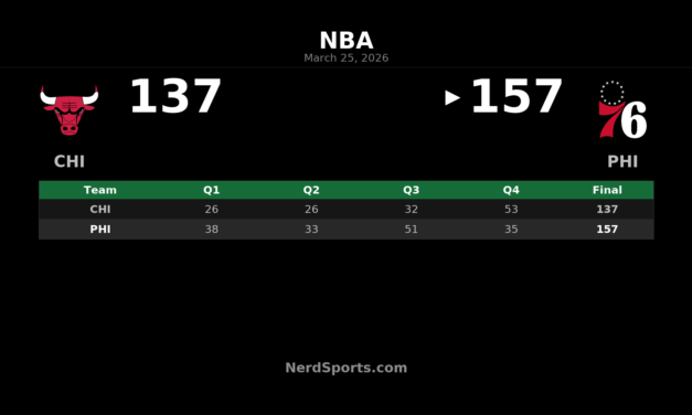 76ers Outpace Bulls 157-137 Behind Embiid’s 35
