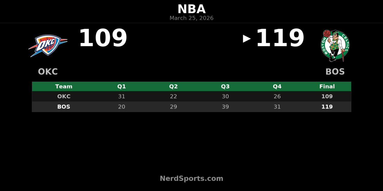 Celtics Rally Past Thunder 119-109 Behind Brown