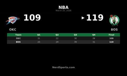 Celtics Rally Past Thunder 119-109 Behind Brown