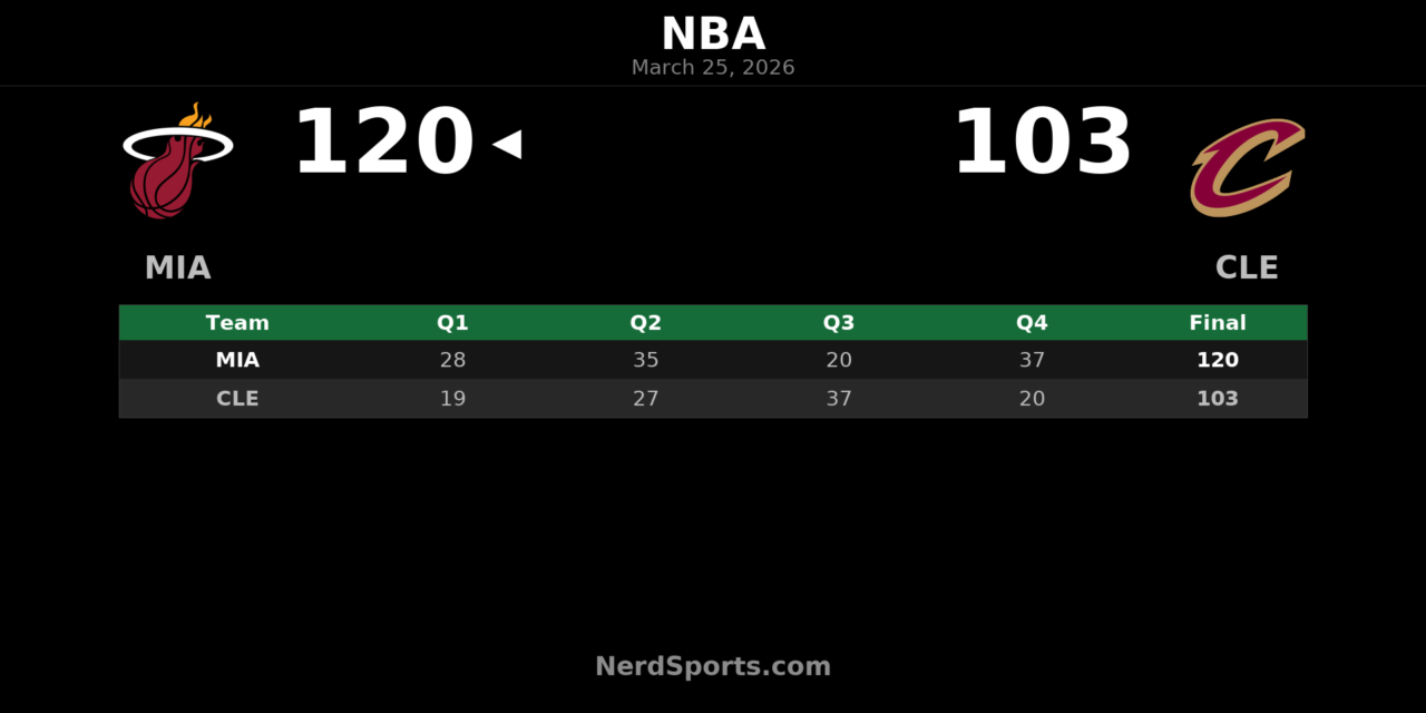 Heat Pull Away Late to Beat Cavaliers 120-103