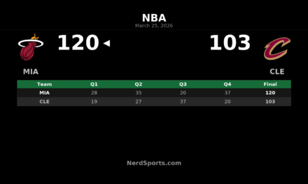 Heat Pull Away Late to Beat Cavaliers 120-103