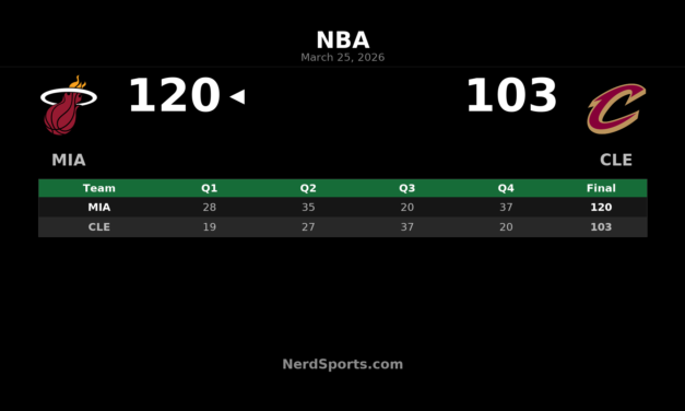 Heat Pull Away Late to Beat Cavaliers 120-103