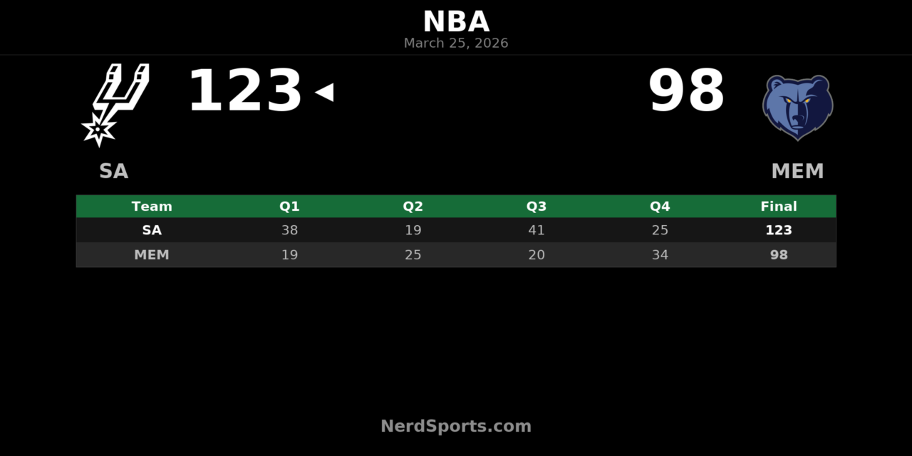 Spurs Pull Away Early, Beat Grizzlies 123-98 in Memphis