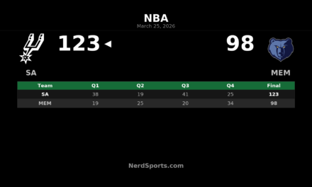 Spurs Pull Away Early, Beat Grizzlies 123-98 in Memphis