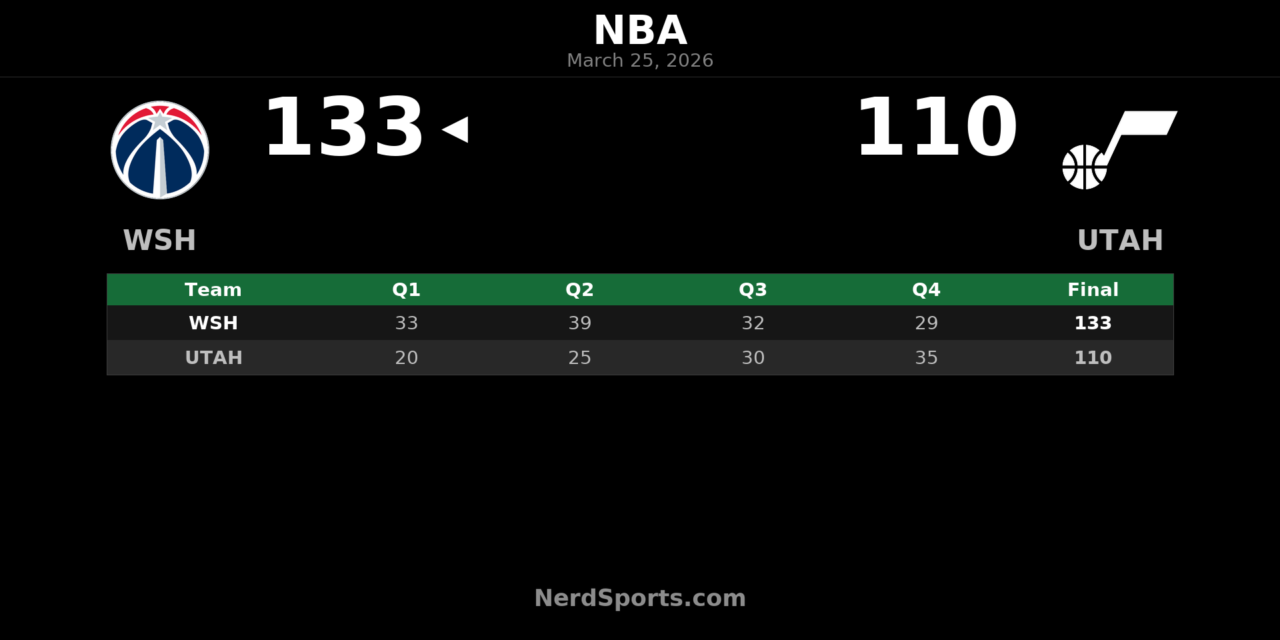 Wizards Pull Away Early, Beat Jazz 133-110 in Utah