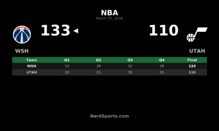 Wizards Pull Away Early, Beat Jazz 133-110 in Utah