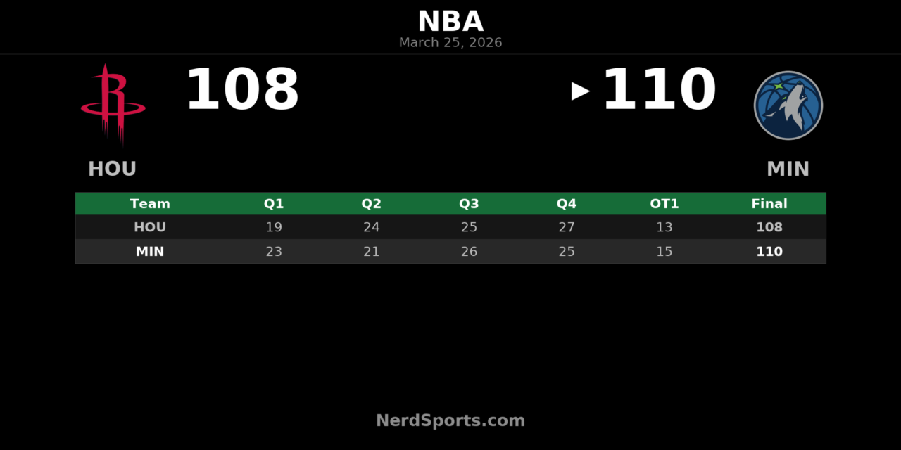 Timberwolves Edge Rockets 110-108 in OT Thriller