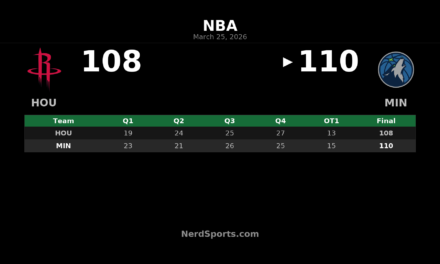 Timberwolves Edge Rockets 110-108 in OT Thriller