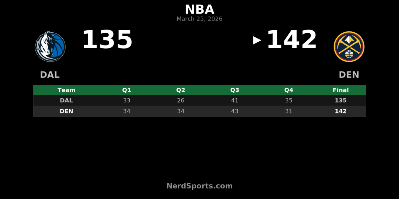 Nuggets Hold Off Mavericks Behind Murray’s 53