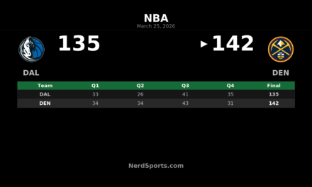 Nuggets Hold Off Mavericks Behind Murray’s 53