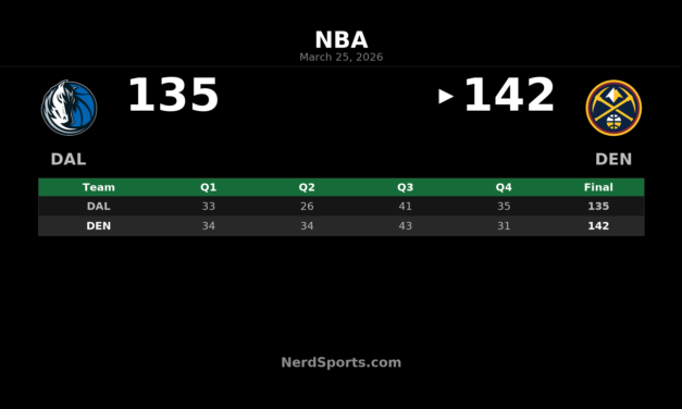 Nuggets Hold Off Mavericks Behind Murray’s 53