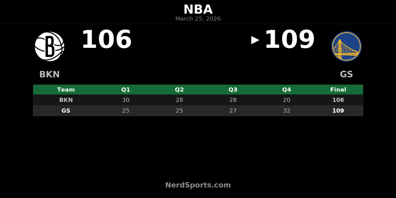 Warriors Rally Past Nets 109-106 Behind Gui Santos’ 31