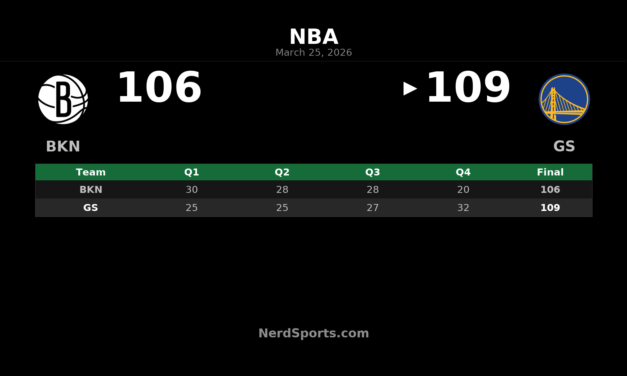 Warriors Rally Past Nets 109-106 Behind Gui Santos’ 31