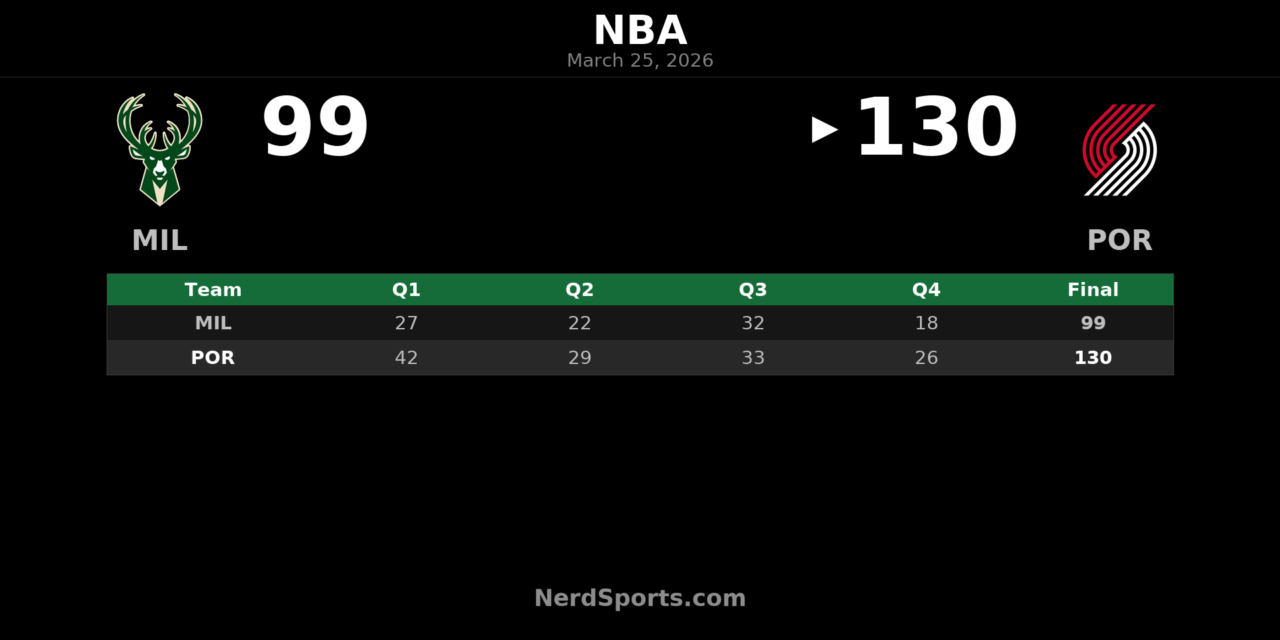 Trail Blazers Outpace Bucks 130-99 in Portland