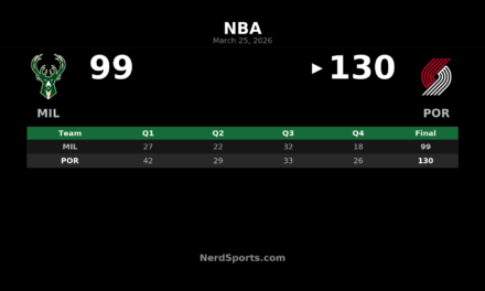 Trail Blazers Outpace Bucks 130-99 in Portland