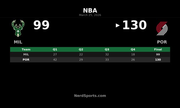 Trail Blazers Outpace Bucks 130-99 in Portland