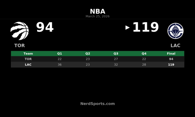 Clippers Pull Away Early, Beat Raptors 119-94