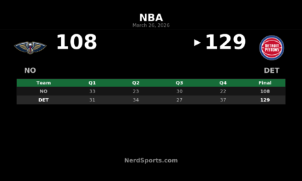 Pistons Pull Away Late to Beat Pelicans 129-108