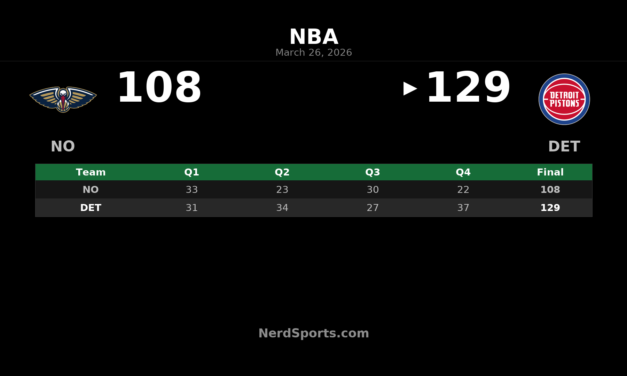 Pistons Pull Away Late to Beat Pelicans 129-108