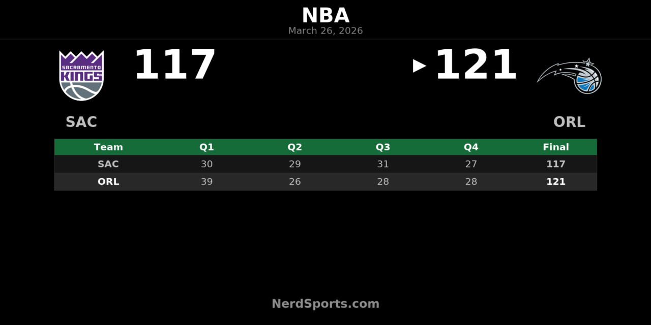 Magic Hold Off Kings 121-117 Behind Banchero’s 30