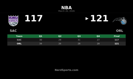 Magic Hold Off Kings 121-117 Behind Banchero’s 30