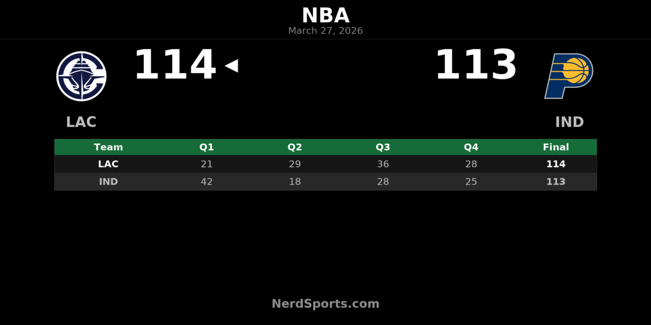 Clippers Rally Past Pacers 114-113 After 21-Point Deficit