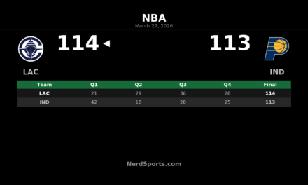 Clippers Rally Past Pacers 114-113 After 21-Point Deficit