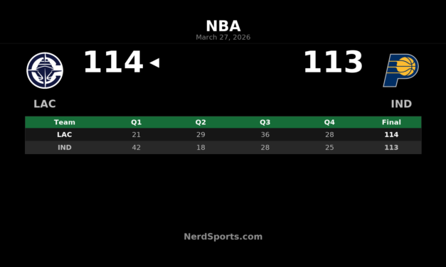 Clippers Rally Past Pacers 114-113 After 21-Point Deficit