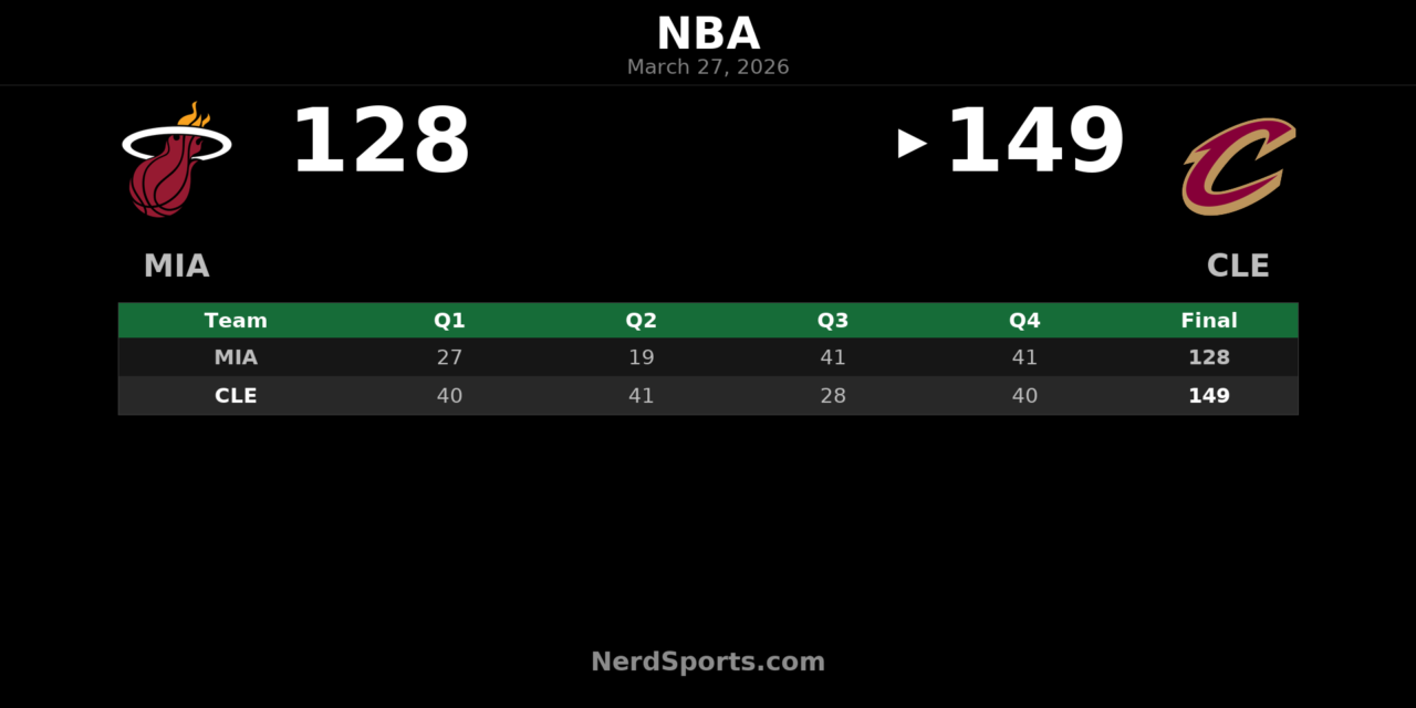 Cavaliers Put Up 149 in Home Win Over Heat