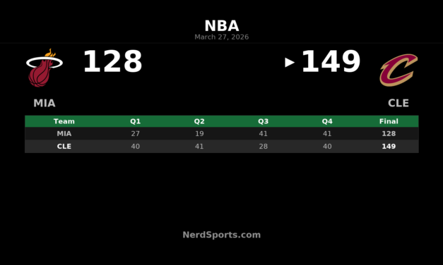 Cavaliers Put Up 149 in Home Win Over Heat