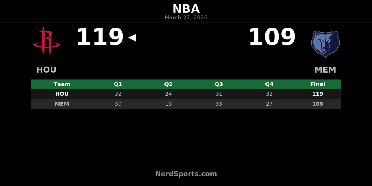 Rockets Beat Grizzlies 119-109 Behind Balanced Road Effort