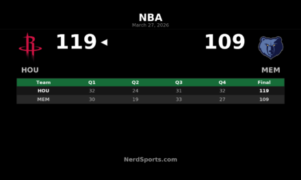 Rockets Beat Grizzlies 119-109 Behind Balanced Road Effort
