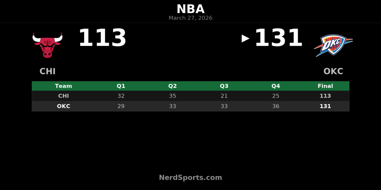 Thunder Rally Past Bulls 131-113 Behind Second-Half Surge