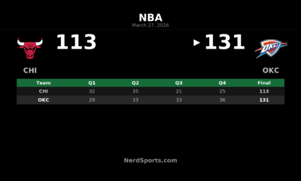 Thunder Rally Past Bulls 131-113 Behind Second-Half Surge