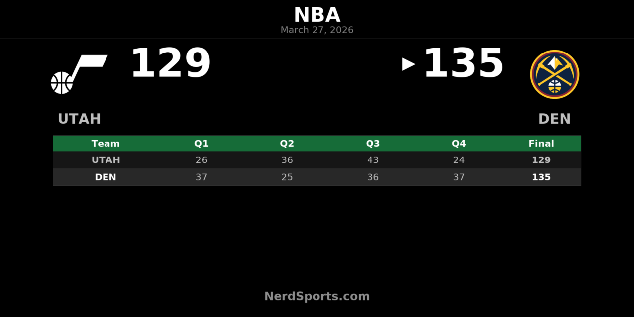 Nuggets Rally Past Jazz 135-129 Behind Jokic Triple-Double