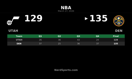 Nuggets Rally Past Jazz 135-129 Behind Jokic Triple-Double