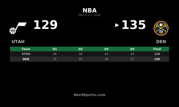 Nuggets Rally Past Jazz 135-129 Behind Jokic Triple-Double