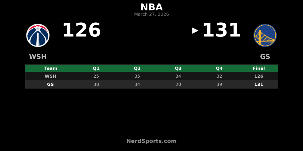 Warriors Hold Off Wizards 131-126 Behind Porzingis