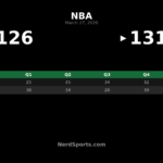 Warriors Hold Off Wizards 131-126 Behind Porzingis