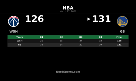 Warriors Hold Off Wizards 131-126 Behind Porzingis