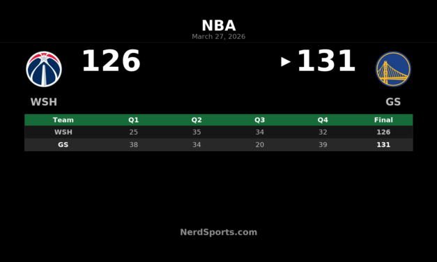 Warriors Hold Off Wizards 131-126 Behind Porzingis