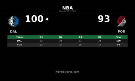 Mavericks Hold Off Trail Blazers 100-93 in Portland